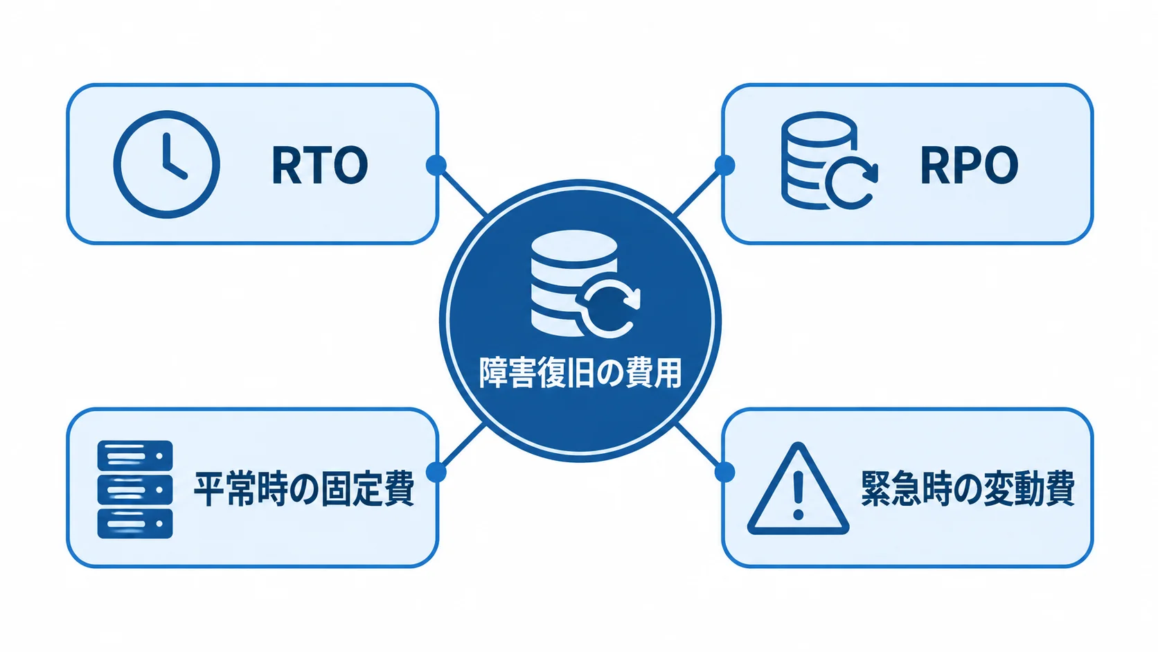 障害復旧の費用を中心に、RTO、RPO、平常時の固定費、緊急時の変動費を結んだ図。