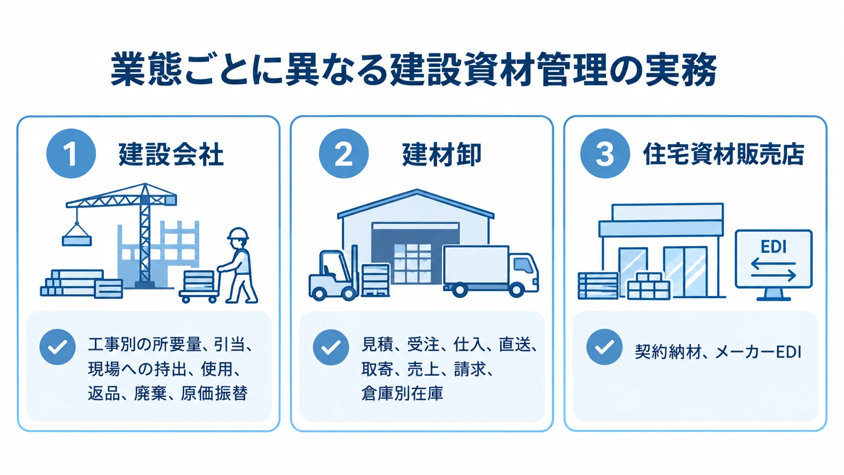 建設会社・建材卸・住宅資材販売店で異なる資材管理業務を示す図 建設会社、建材卸、住宅資材販売店の業態別に、建設資材管理で扱う実務を3枚のカードに整理した図。
