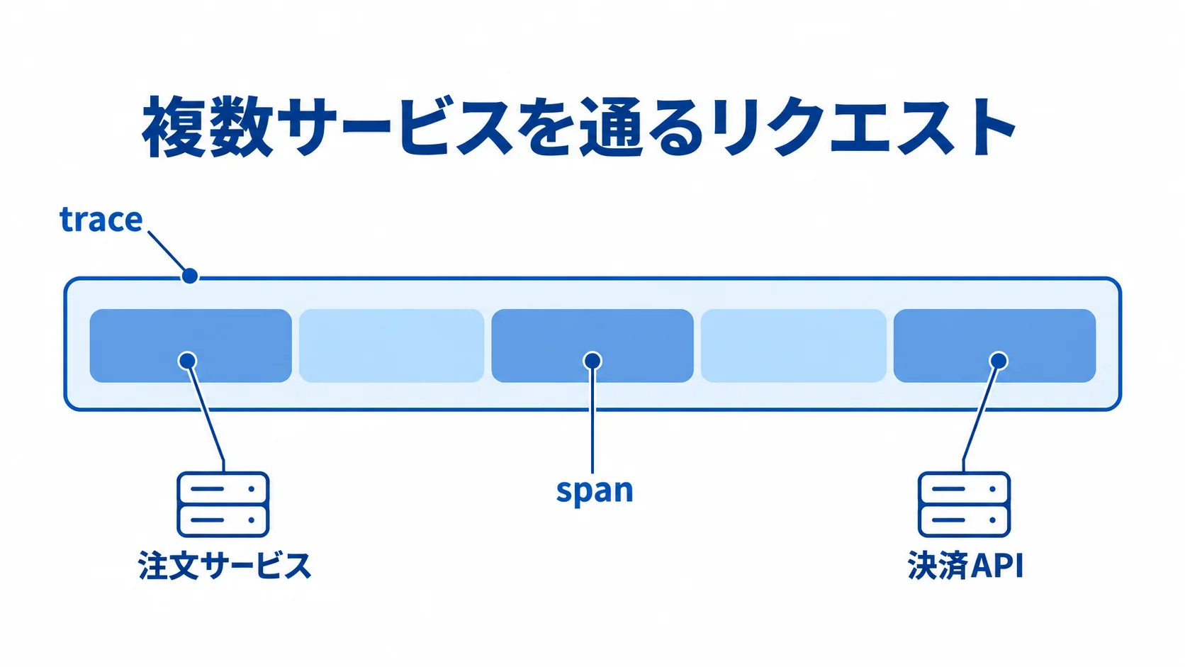 Jaegerで複数サービスのtraceとspanを追跡する構造 traceの中にspanとして個別処理を示し、注文サービスと決済APIを注釈した図解