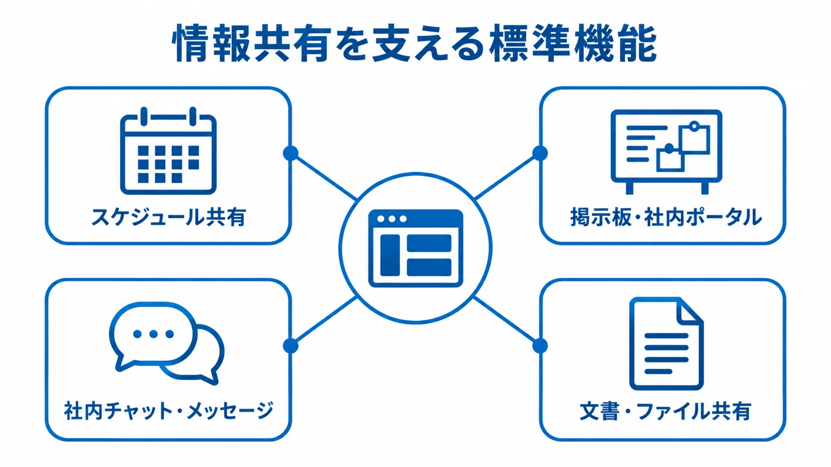 情報共有・コミュニケーションの標準機能 情報共有の入口を囲む4つの標準機能を示した図