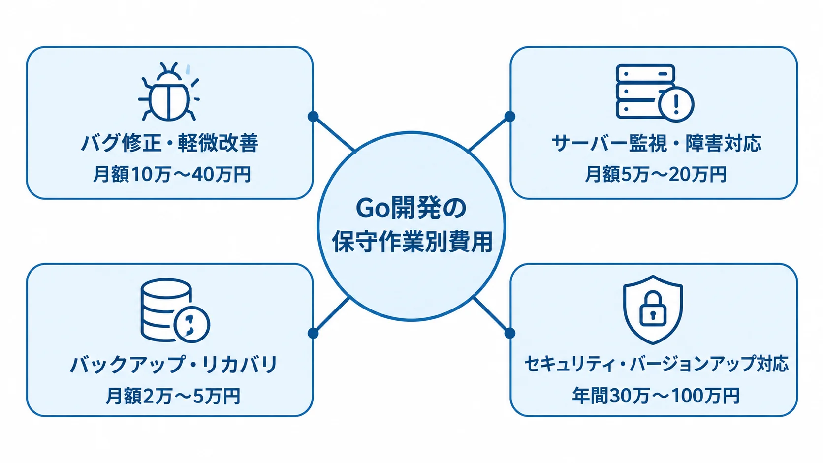 Go開発の保守作業別費用の目安 Go開発の保守作業4種類と、それぞれの月額または年額の費用目安を示す図。