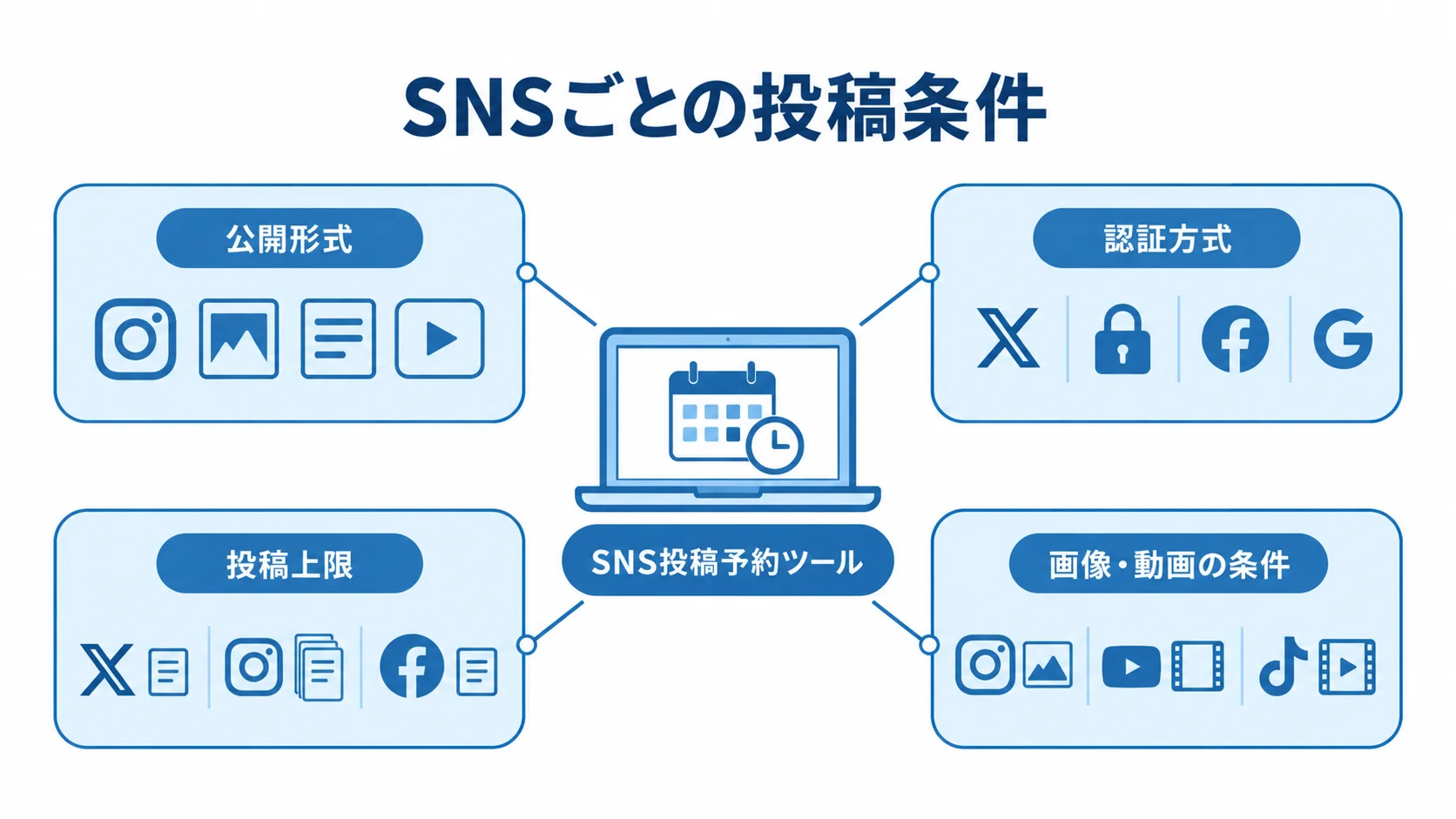中央のSNS投稿予約ツールを、公開形式、認証方式、投稿上限、画像・動画の条件が囲む図。