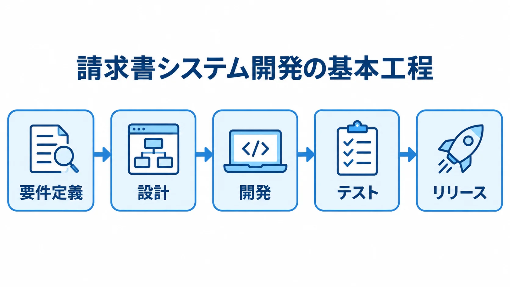 請求書システム開発の5つの基本工程 要件定義から設計、開発、テスト、リリースへ進む工程図