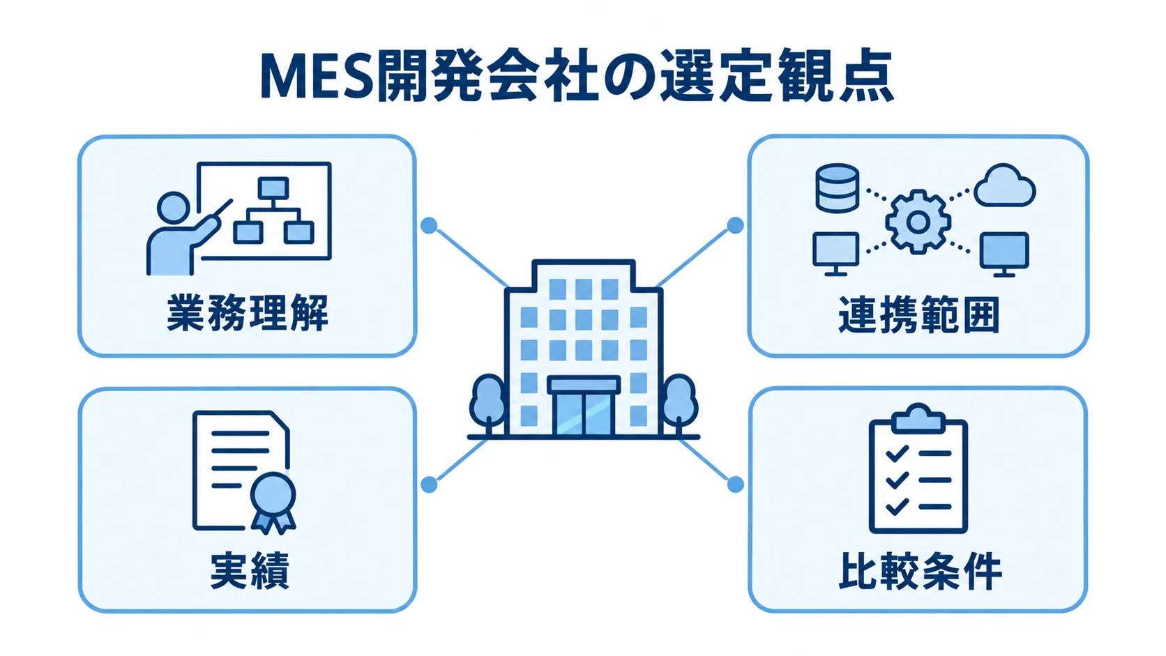 MES開発会社を選ぶ際に確認する4つの観点 MES開発会社を中心に、業務理解、連携範囲、実績、比較条件の4つの確認観点を示した図