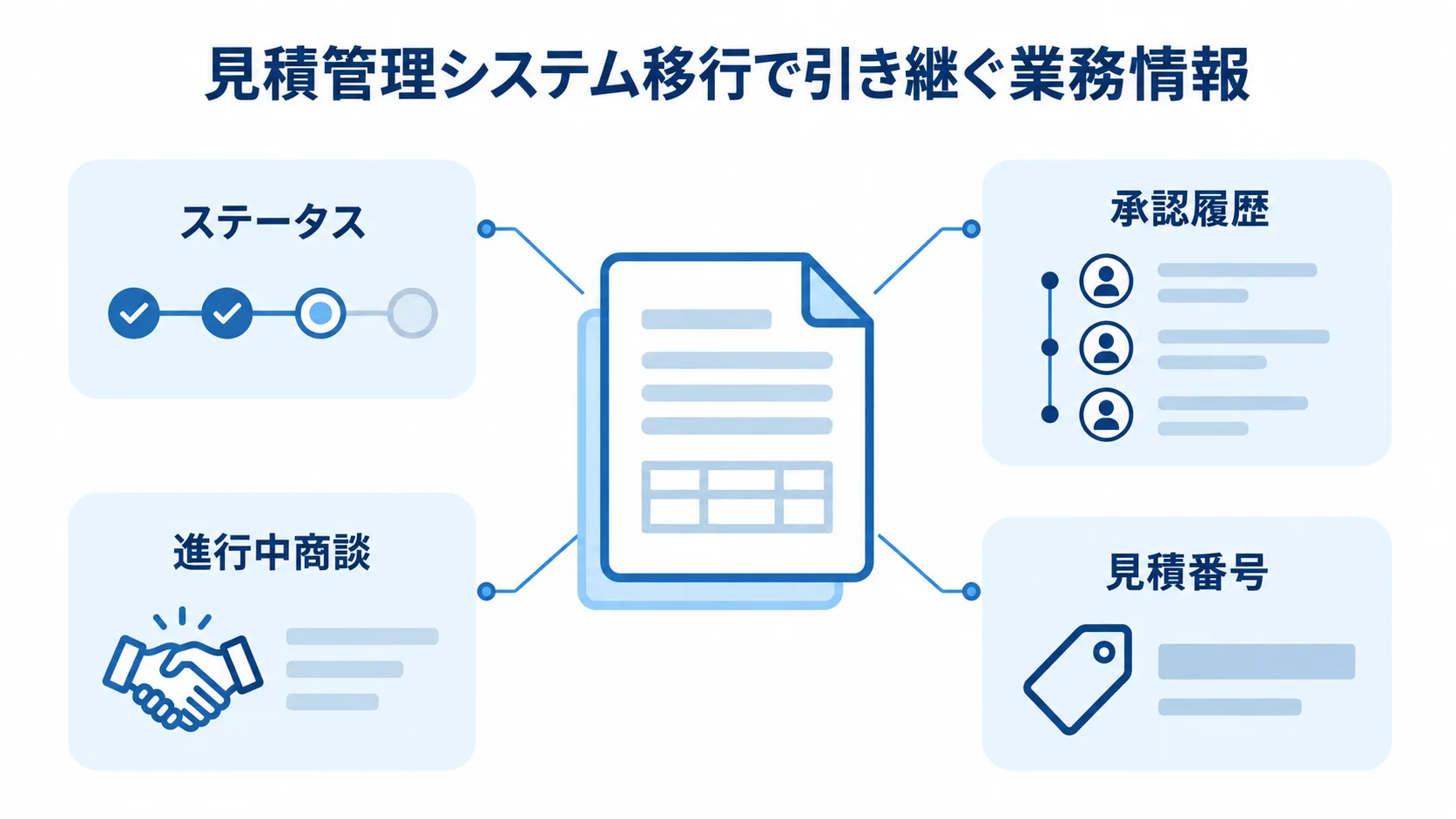 見積管理システム移行で引き継ぐ業務情報 見積管理システム移行を中心に、ステータス、承認履歴、進行中商談、見積番号を注釈で示した図。