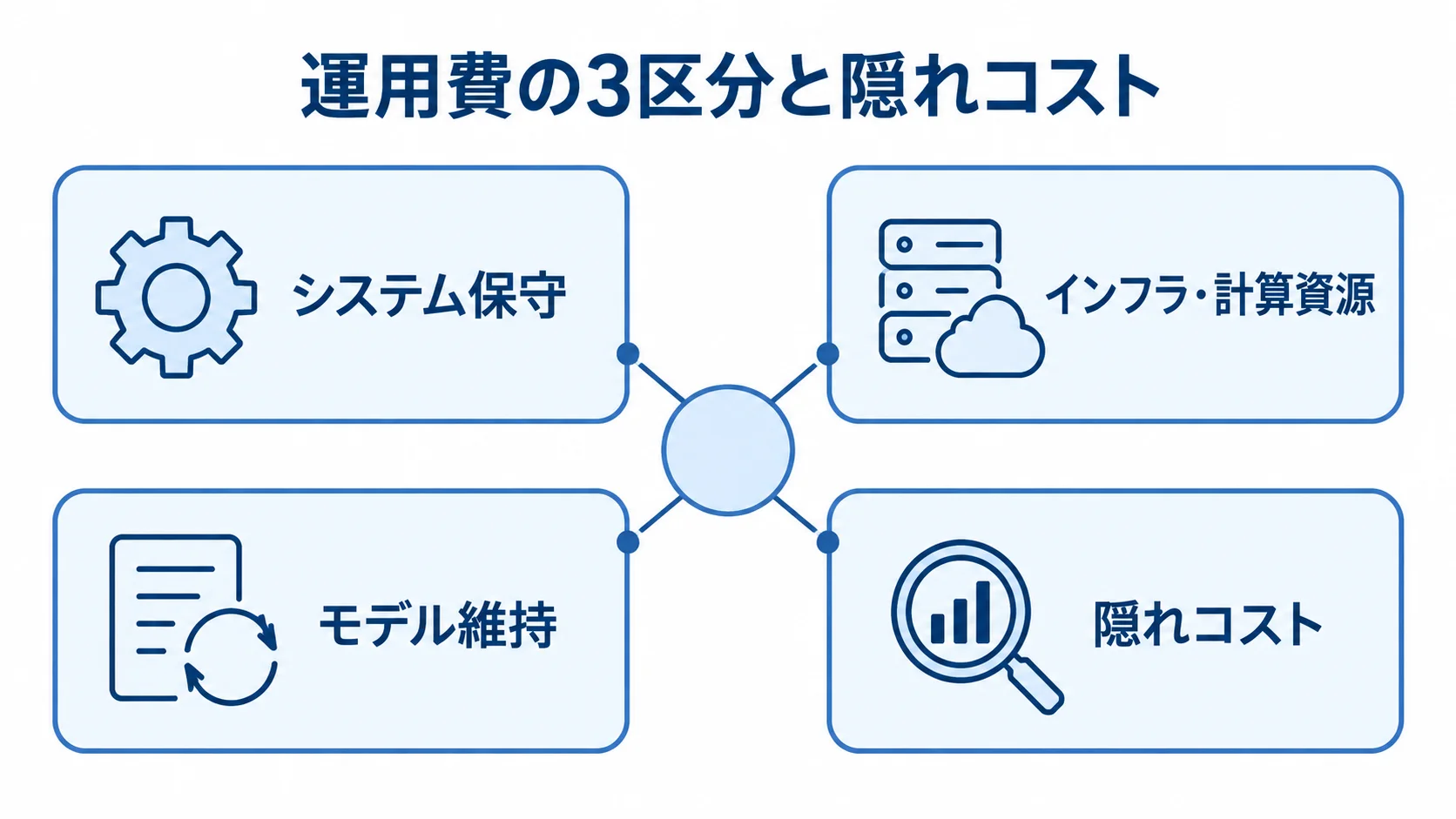 AIサプライチェーン最適化の運用費を構成する区分を示した図 運用費をシステム保守、インフラ・計算資源、モデル維持、隠れコストに分けた図解。