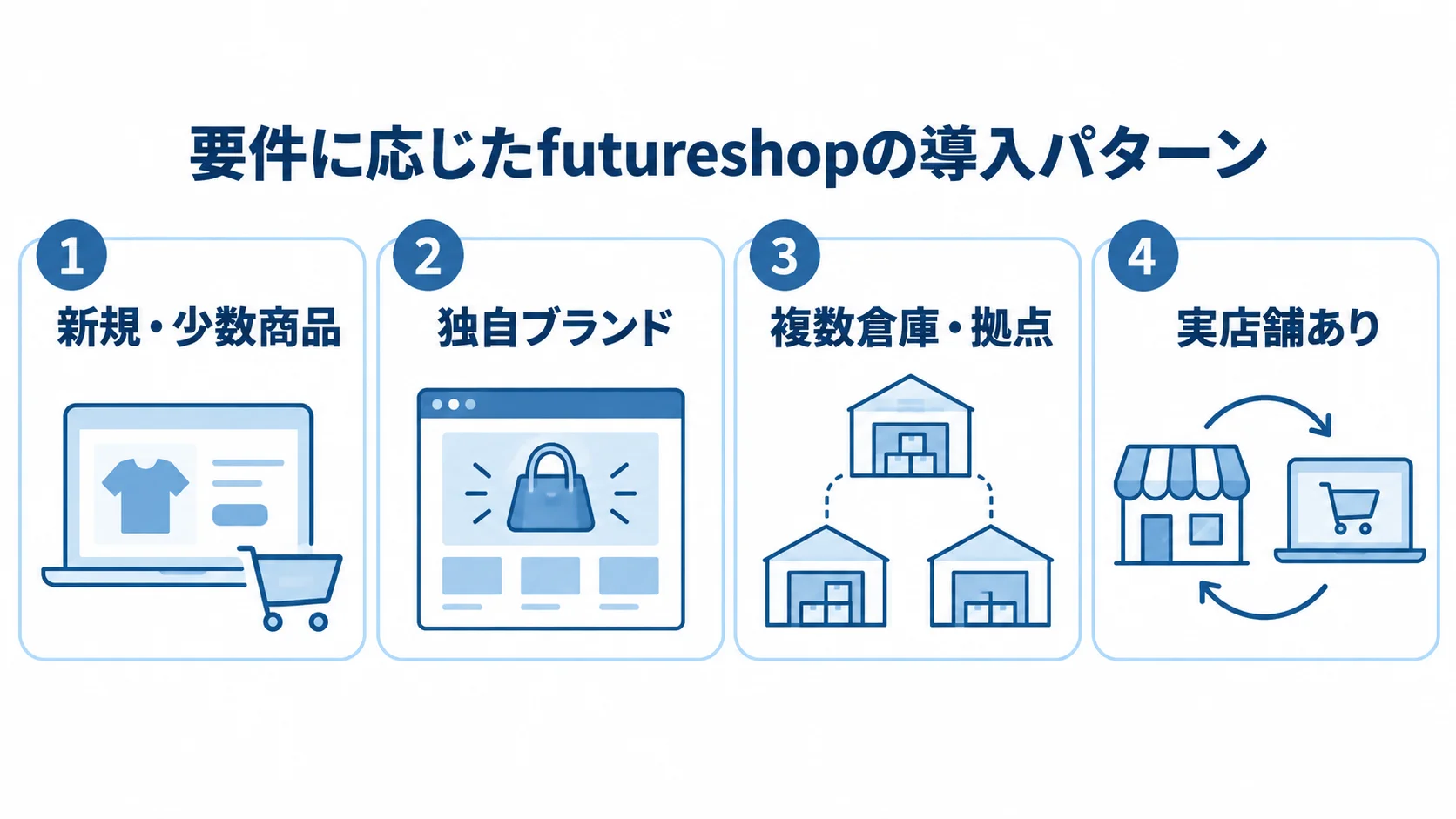 futureshopの導入パターンと適合例 新規・少数商品、独自ブランド、複数倉庫・拠点、実店舗ありの導入パターンを並べた図解。