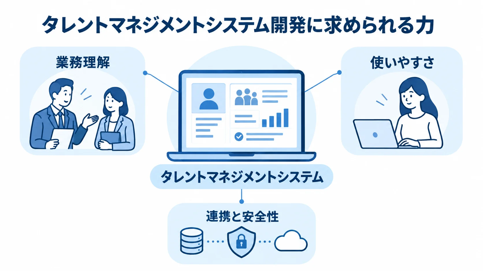 タレントマネジメントシステム開発で求められる3つの力を示す図 タレントマネジメントシステムを中央に置き、業務理解、使いやすさ、連携と安全性を注釈で示した図。