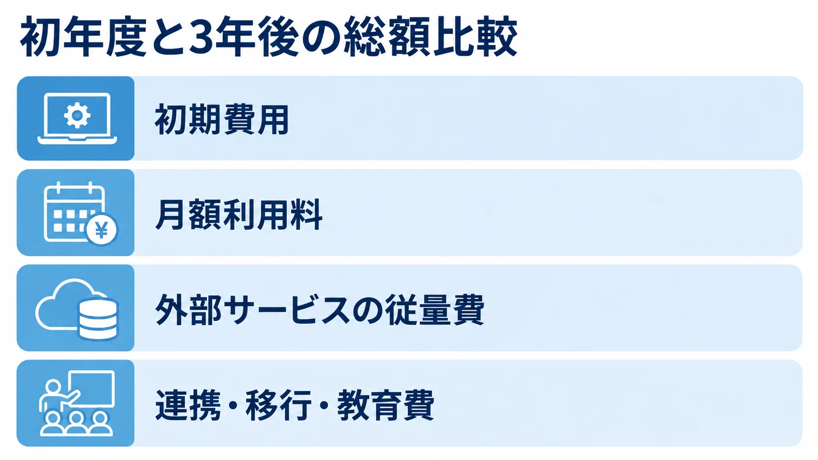 初年度と3年後の総額を構成する4項目 初年度と3年後の総額を捉えるため、初期費用、月額利用料、外部サービスの従量費、連携・移行・教育費を4層で示した図。