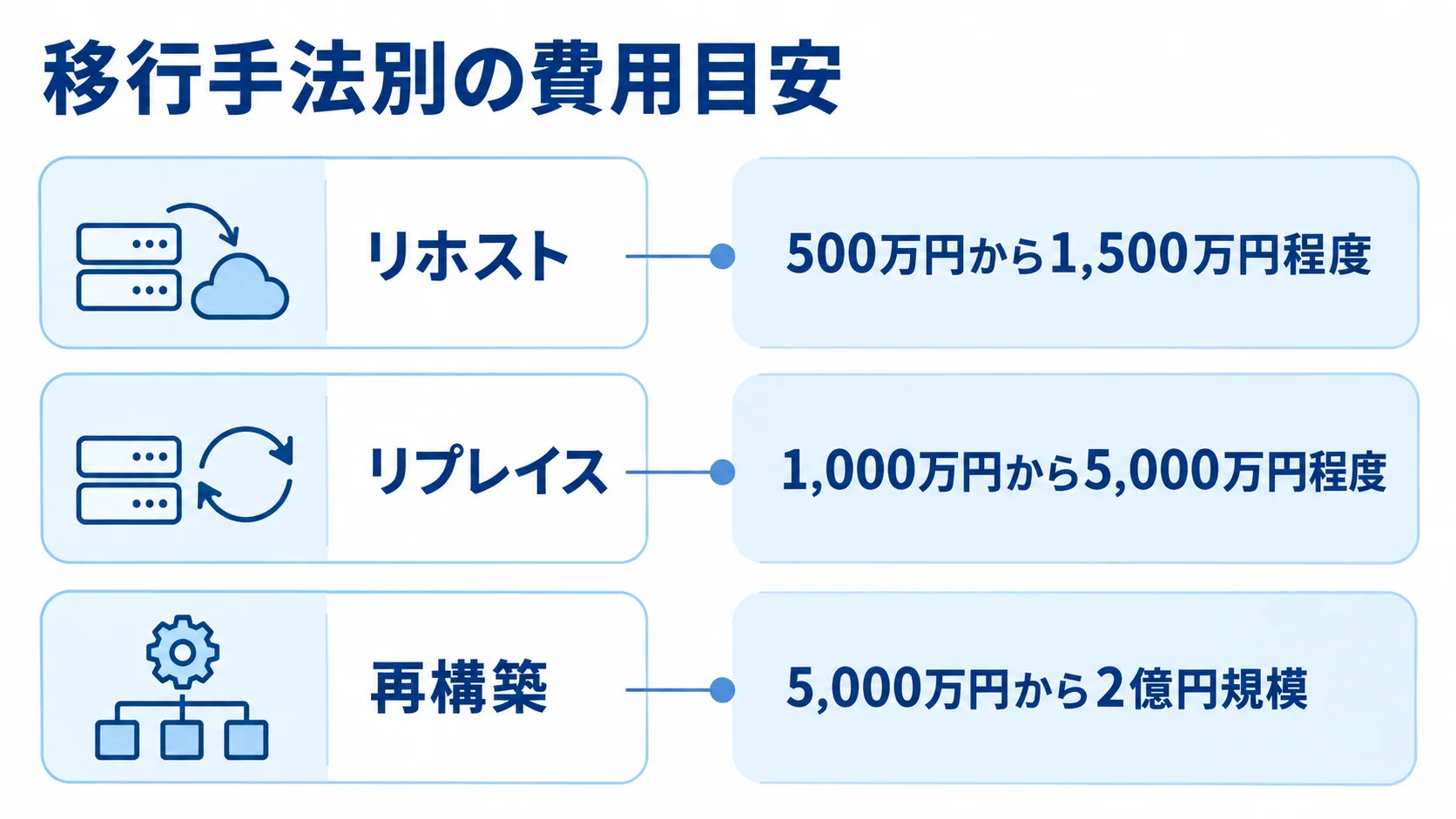 購買管理システム移行の手法別費用目安 リホスト、リプレイス、再構築の各手法と費用目安を3段で示した図。