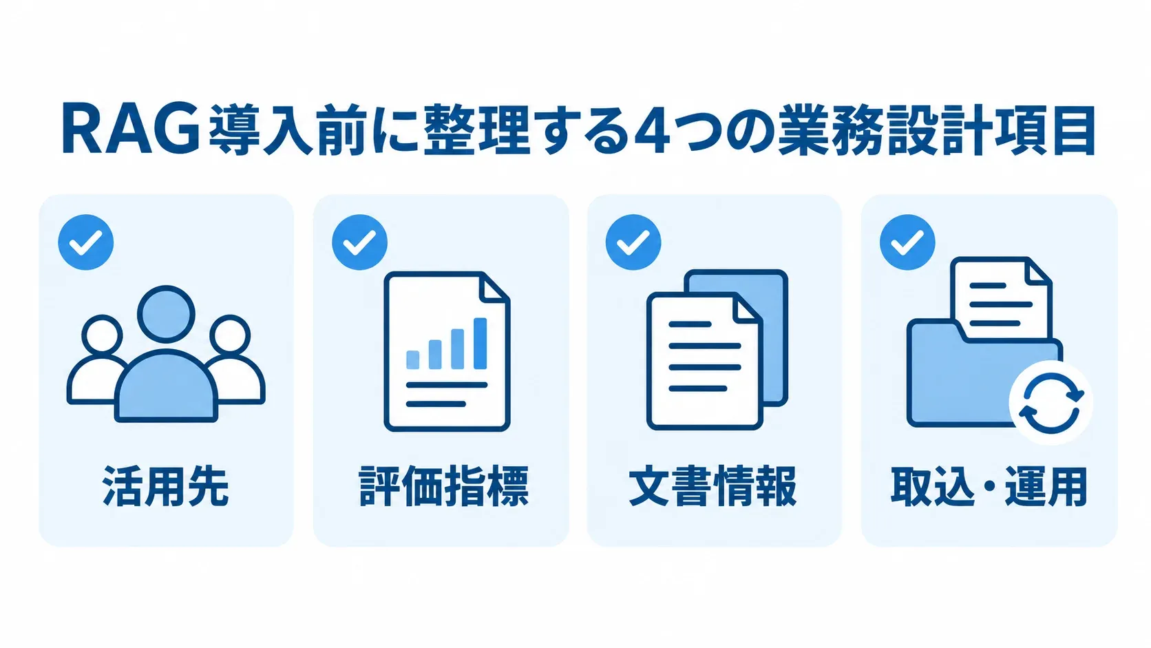 RAGの業務課題とデータ整備の一体設計を示す図 RAGの業務課題とデータ整備の一体設計として、活用先、評価指標、文書情報、取込・運用をカードで示した図