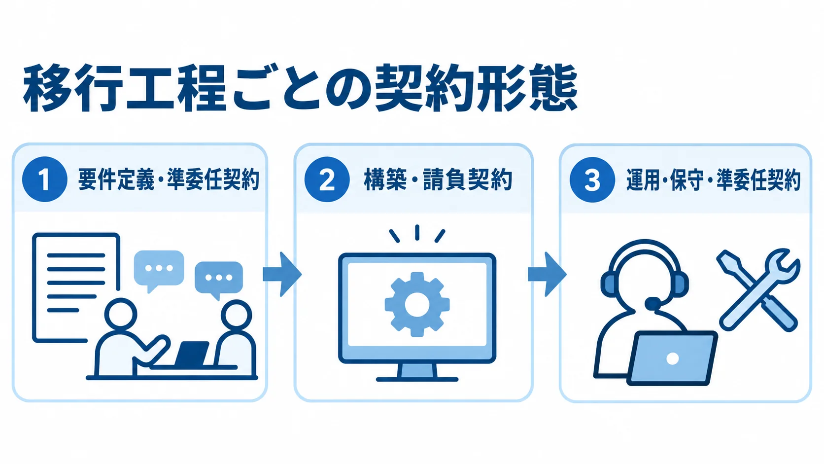 通販サイト移行の工程別契約形態 要件定義・構築・運用保守の工程と準委任契約・請負契約の対応を示す図