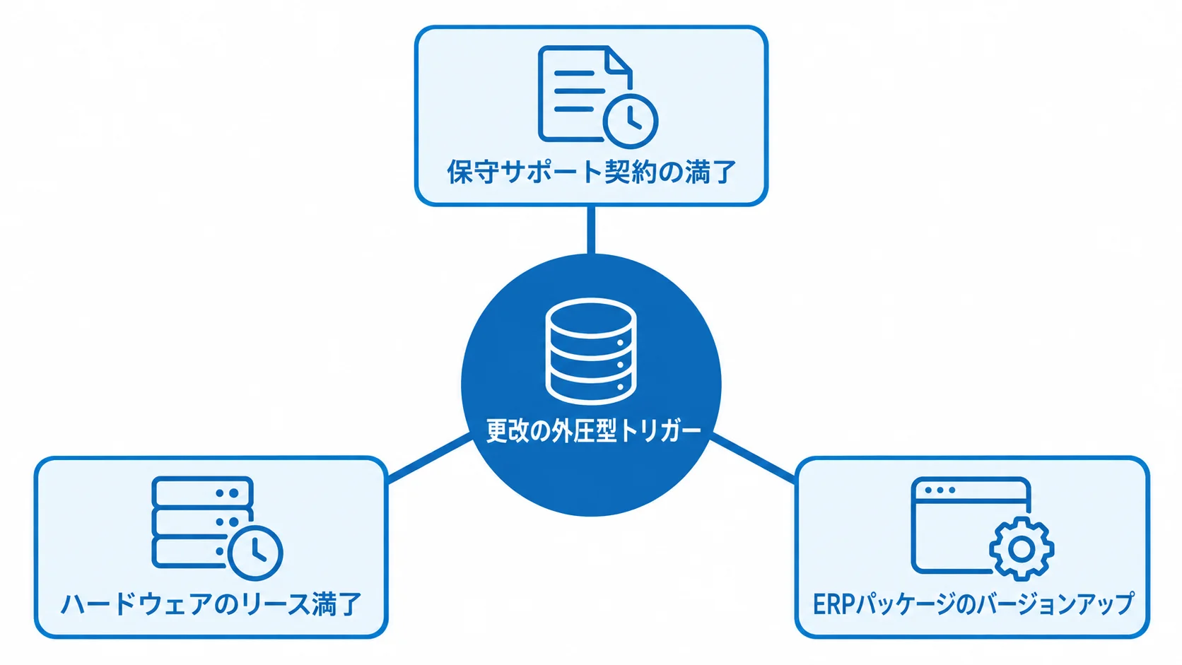 更改を引き起こす保守契約、ハードウェアリース、ERPバージョンアップの3つの期限を示す図