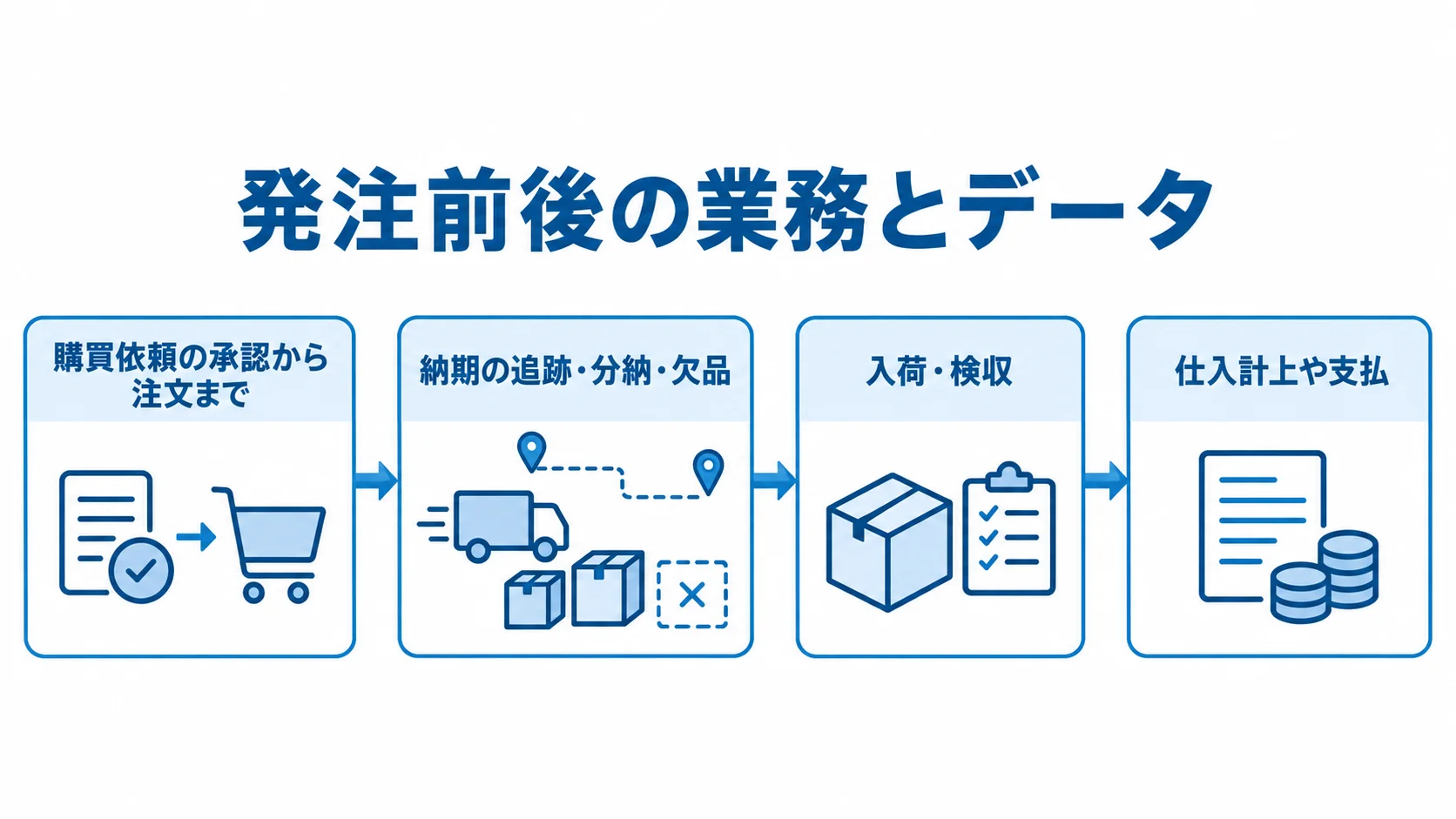 発注前後の業務とデータのつながりを示す図 購買依頼から支払までの発注前後の業務を、4段階の流れで示した図。