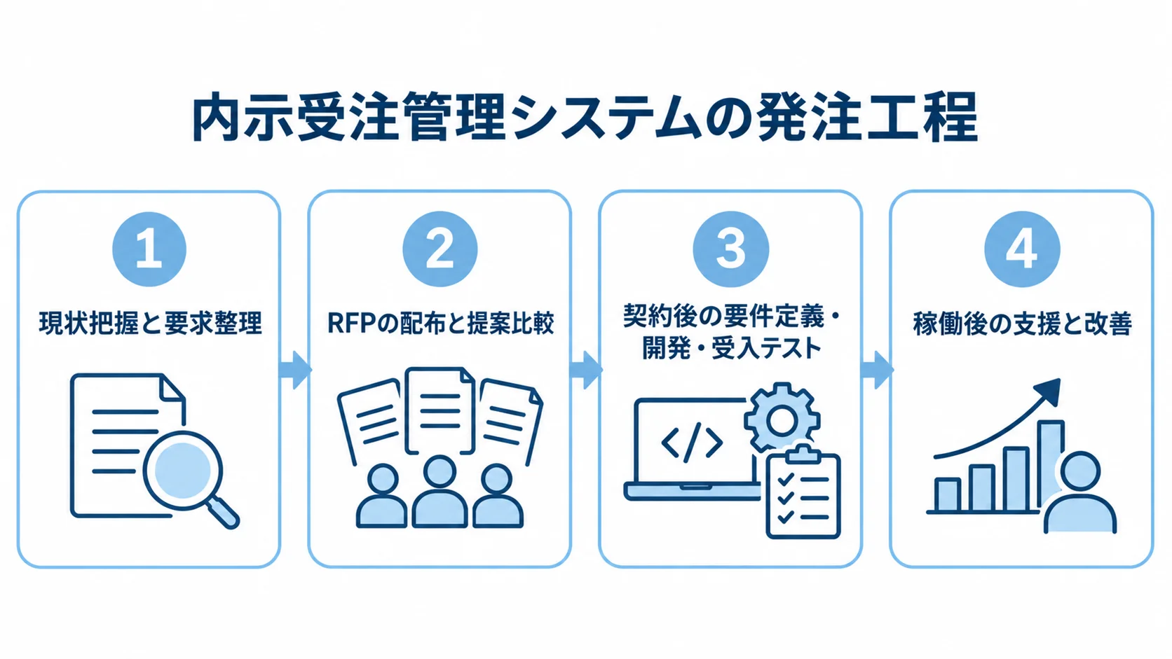 内示受注管理システムの発注工程を示す4つのパネル 現状把握から稼働後の改善まで、内示受注管理システムの発注工程を4つのパネルで示した図。