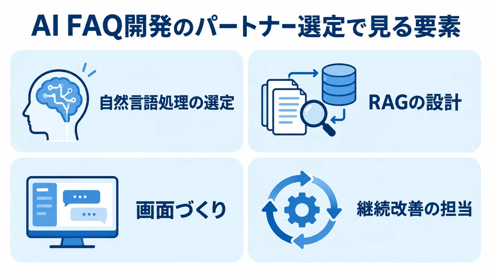 AI FAQ開発で確認するパートナー選定の要素 AI FAQ開発のパートナー選定で見る要素を、自然言語処理、RAG、画面づくり、継続改善の4項目で示した図。