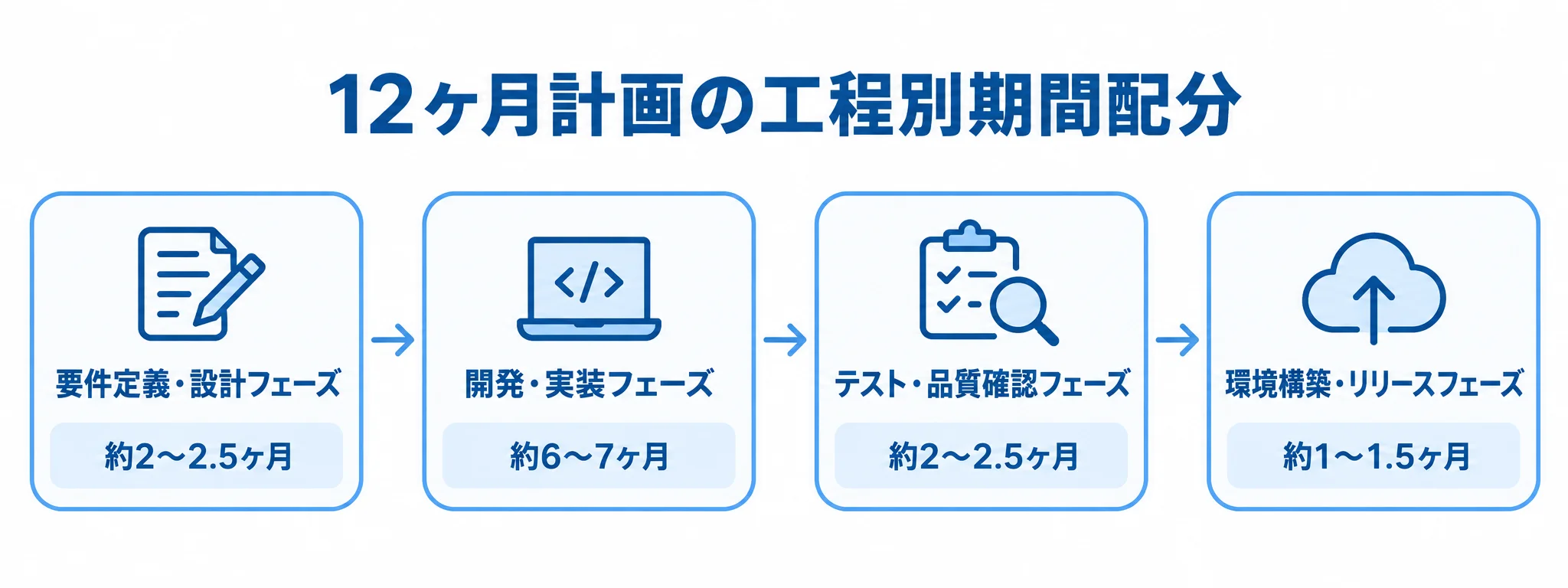 生産管理システムのリアーキテクチャにおける工程別期間配分 12ヶ月計画における要件定義・設計、開発・実装、テスト・品質確認、環境構築・リリースの期間を順に示す図。
