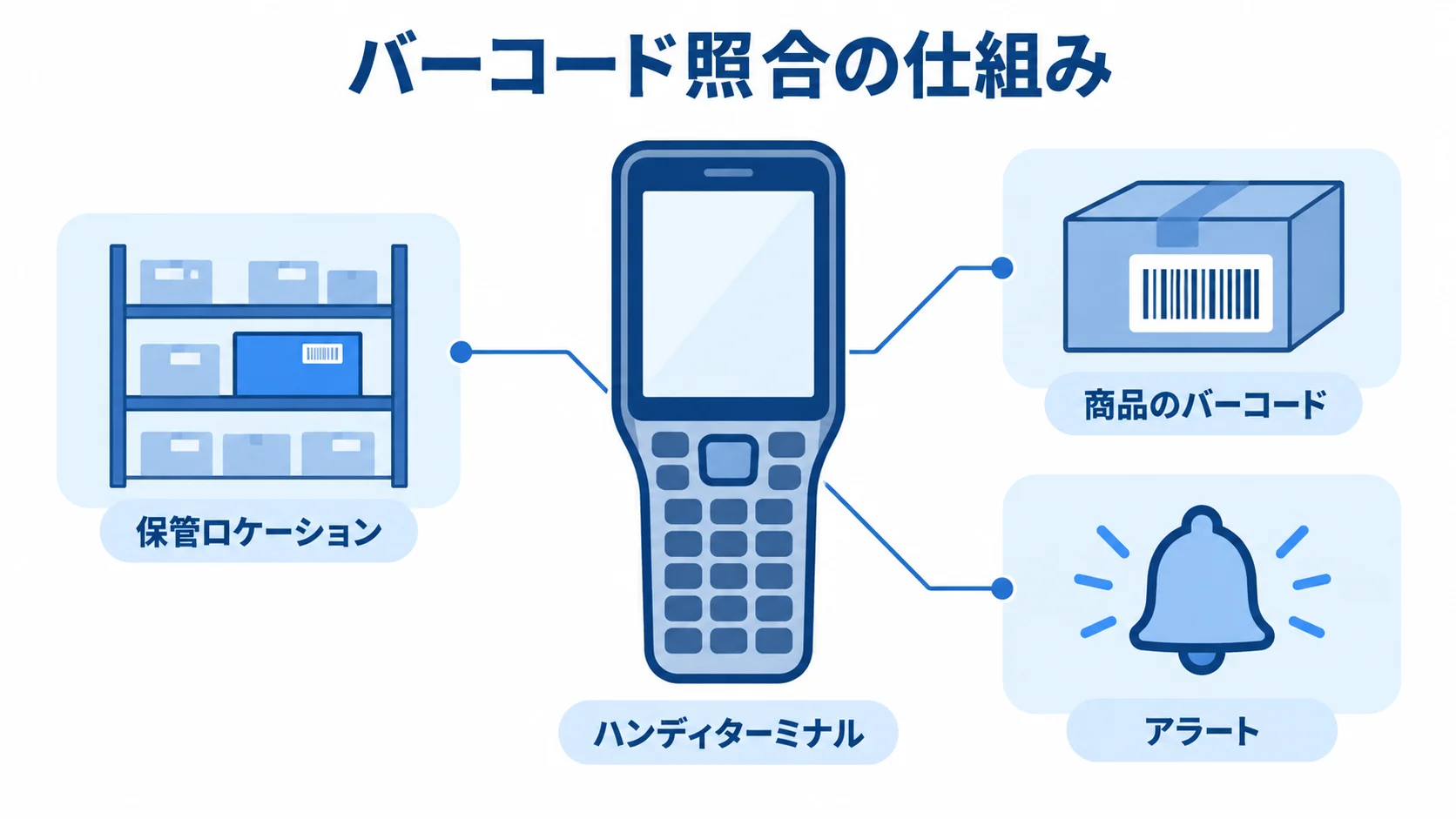 ハンディターミナルによるバーコード照合 ハンディターミナルを中心に保管ロケーション、商品のバーコード、アラートを示す図解