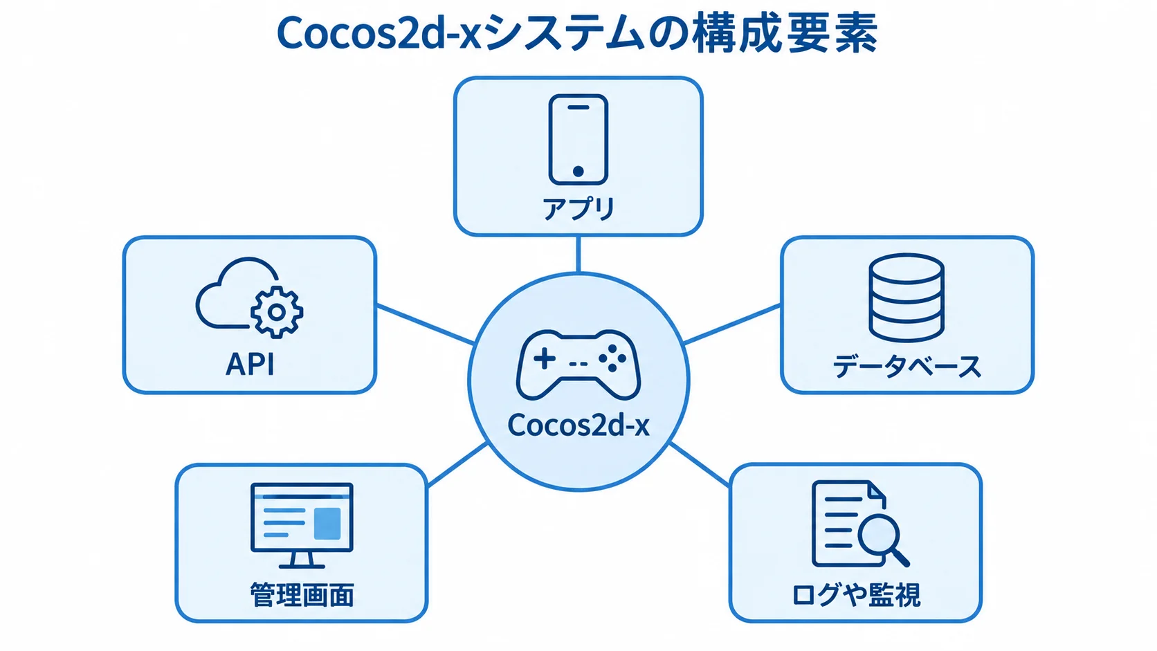 Cocos2d-xを中心に、アプリ、API、データベース、管理画面、ログや監視を配置した構成図