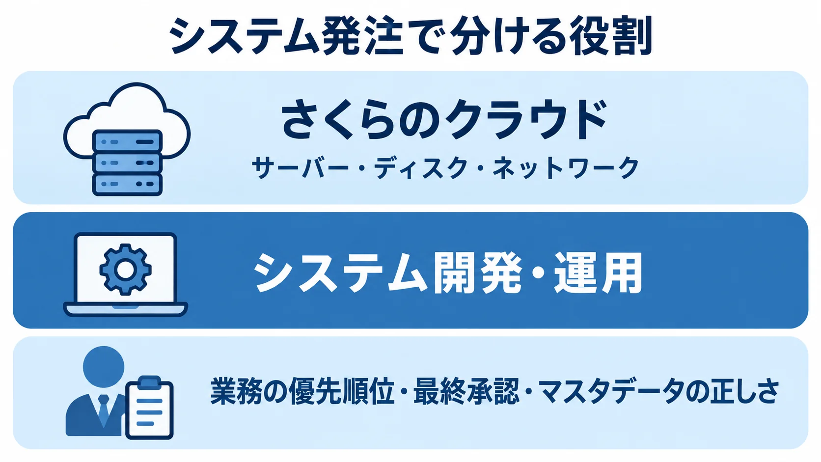 システム発注におけるクラウド、開発・運用、発注者の役割 さくらのクラウド、システム開発・運用、発注者が担う判断を3層に分けた図