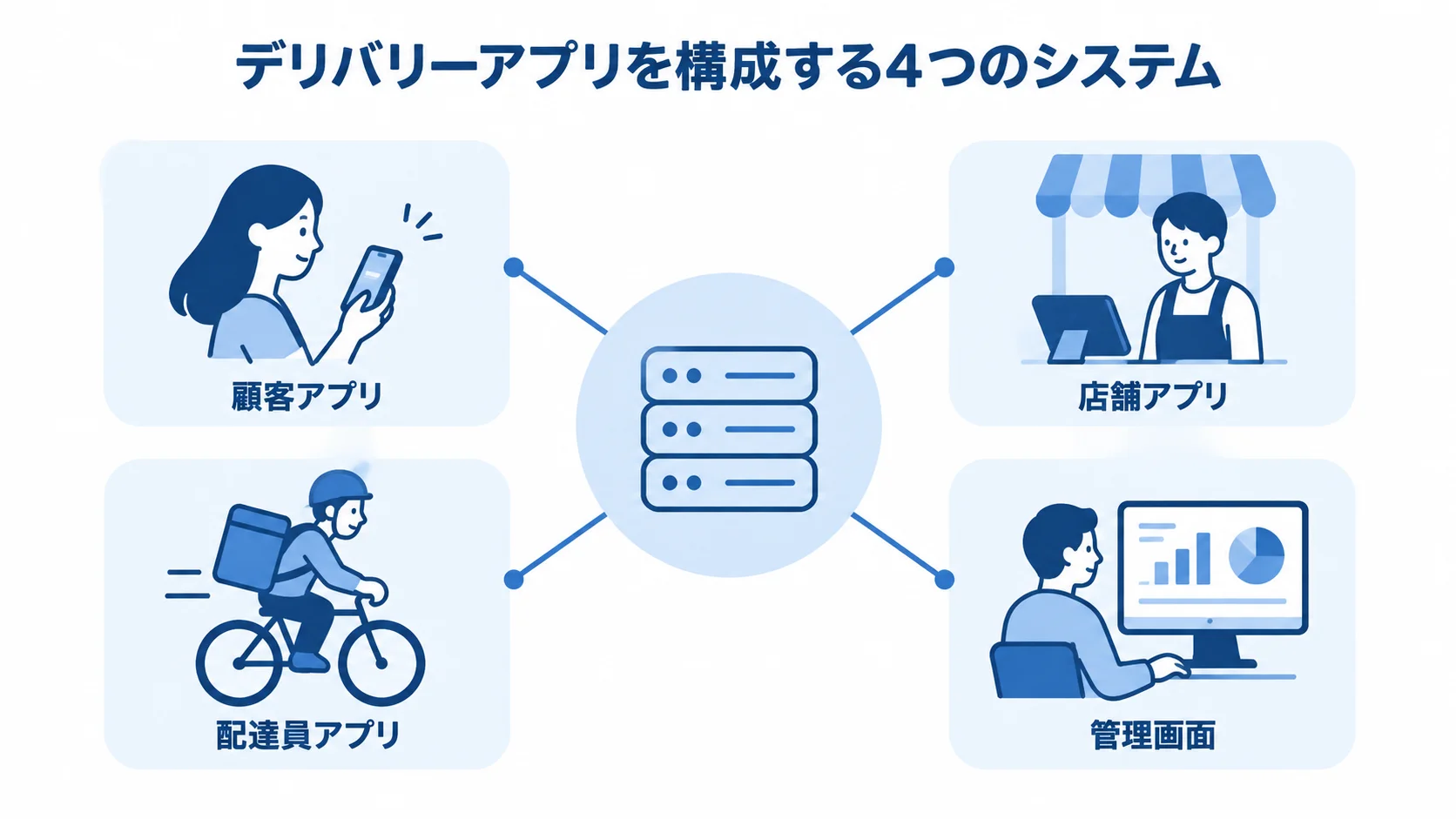 デリバリーアプリを構成する4つのシステム デリバリーアプリのプラットフォームを中央に置き、顧客アプリ、店舗アプリ、配達員アプリ、管理画面を周囲に結んだ図。