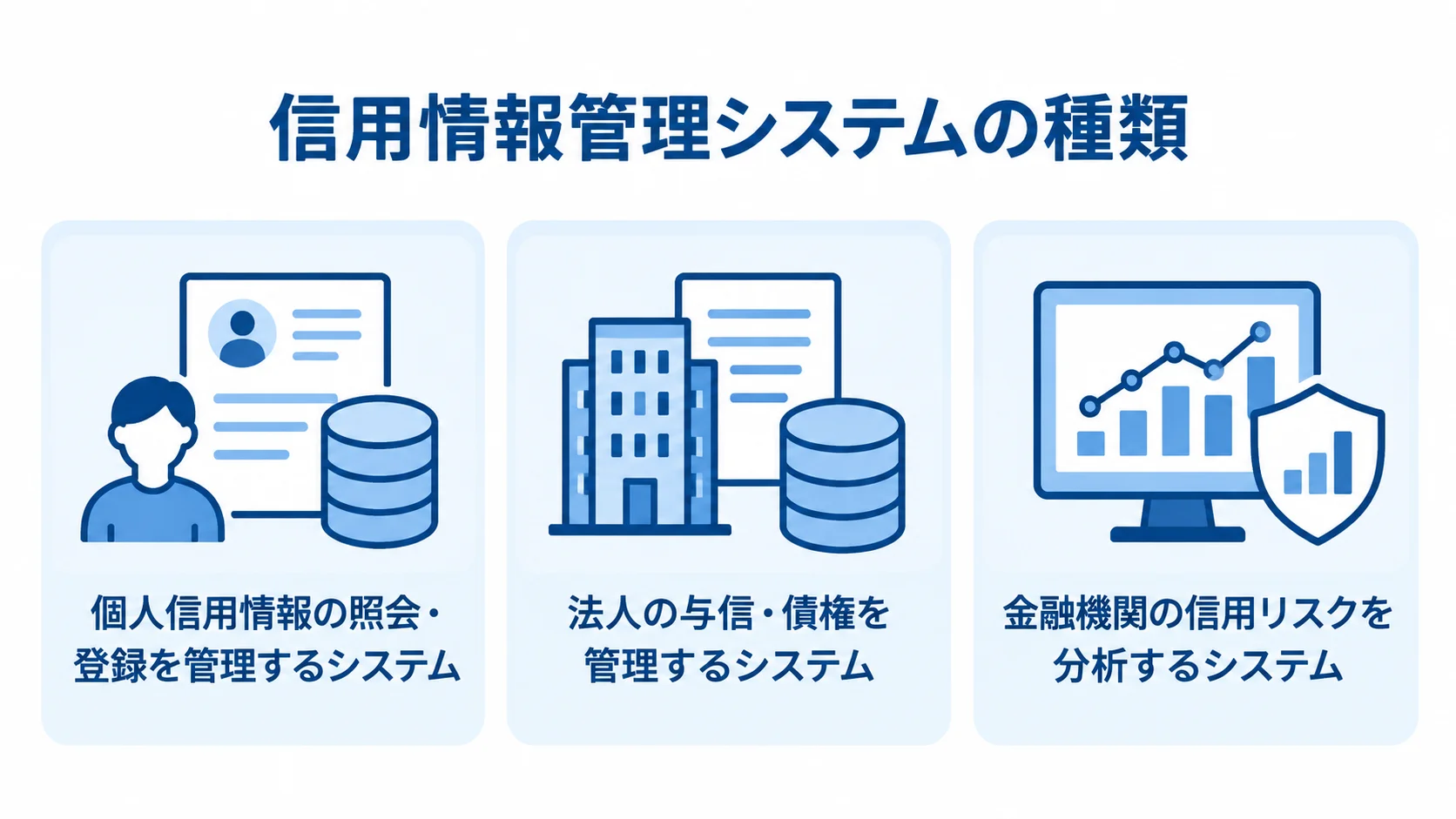信用情報管理システムを個人信用情報、法人の与信・債権、金融機関の信用リスクの3領域に分類した図。