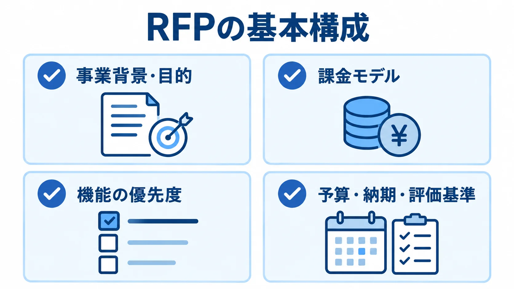 RFPに記載する事業背景・目的、課金モデル、機能の優先度、予算・納期・評価基準を4枚のカードで示した図