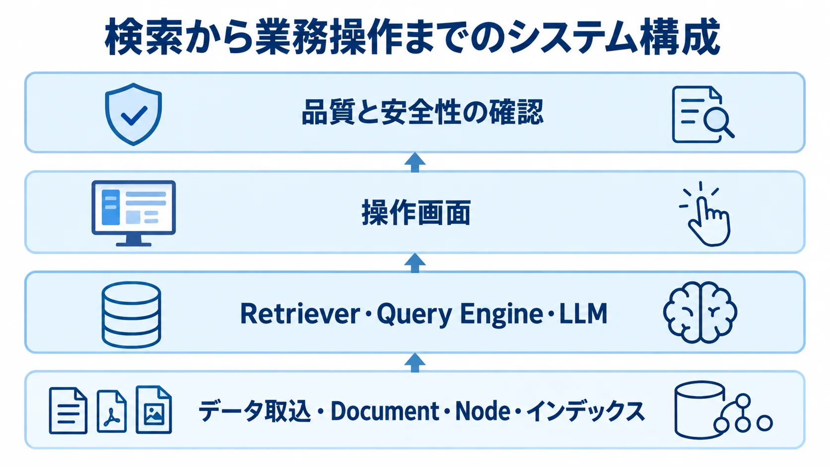 LlamaIndexのシステム構成を示すレイヤー図 データ取込、検索とLLM、操作画面、品質と安全性の確認を積層で示した構成図。