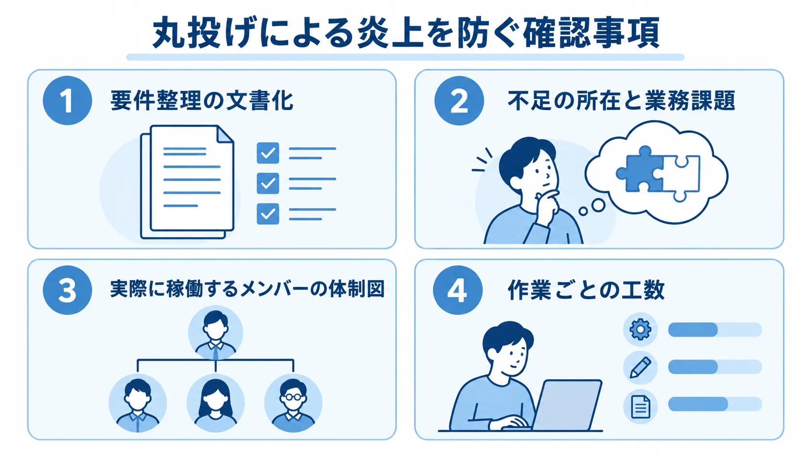要件整理の文書化、不足の所在と業務課題、実稼働メンバーの体制図、作業ごとの工数を並べた確認事項の図解。