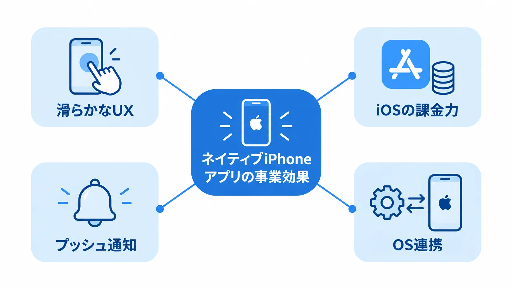 iPhoneアプリ開発で得られる主な事業効果 ネイティブiPhoneアプリを中心に、滑らかなUX、iOSの課金力、プッシュ通知、OS連携を示す図。