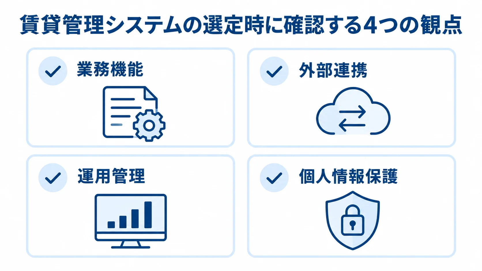 賃貸管理システムの選定時に確認する4つの観点 賃貸管理システムの選定で確認する業務機能、外部連携、運用管理、個人情報保護を4枚のカードに示した図。
