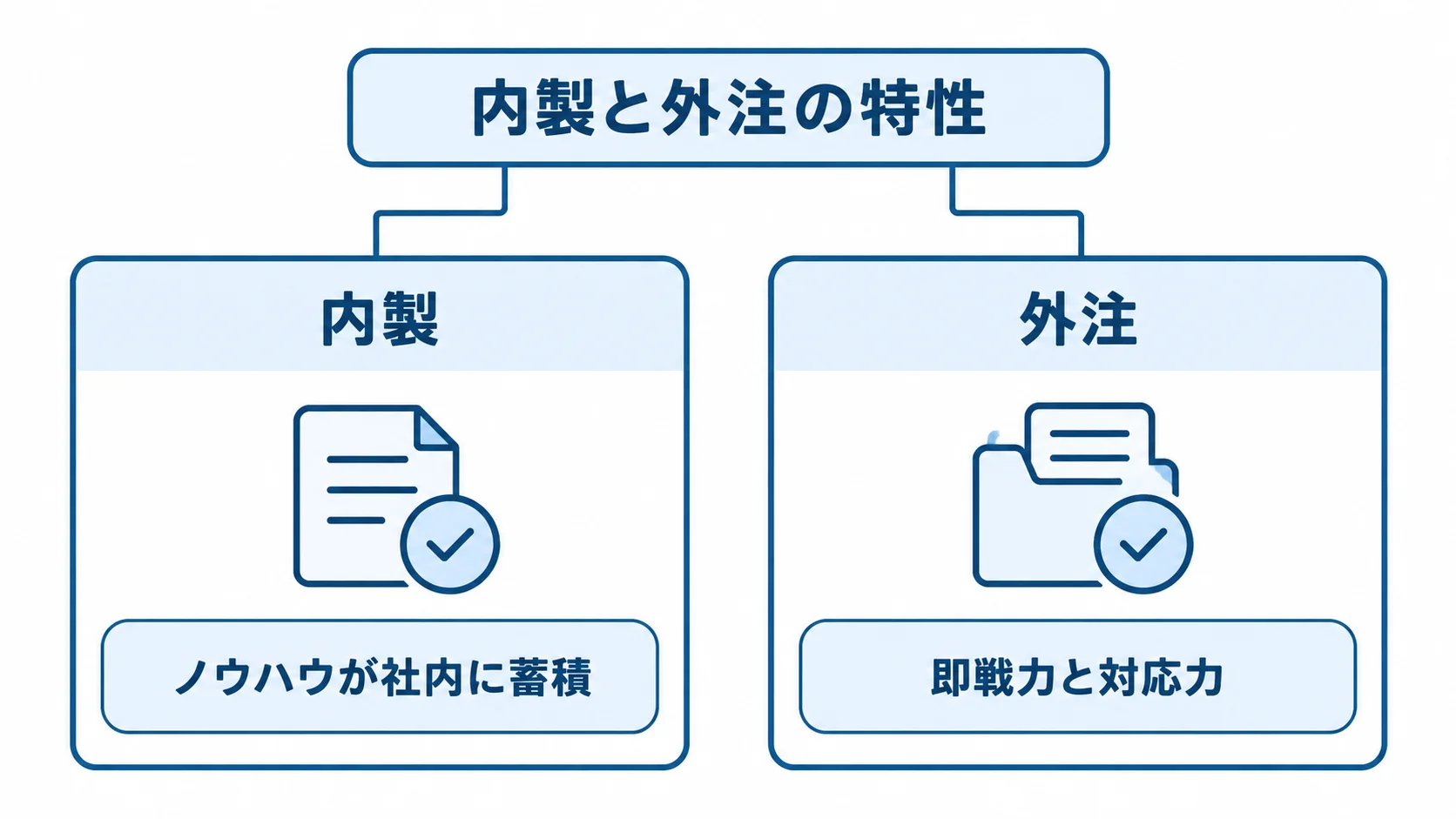 内製と外注で異なる保守開発の強み 内製のノウハウ蓄積と機動力、外注の即戦力と対応力を左右に並べた図。