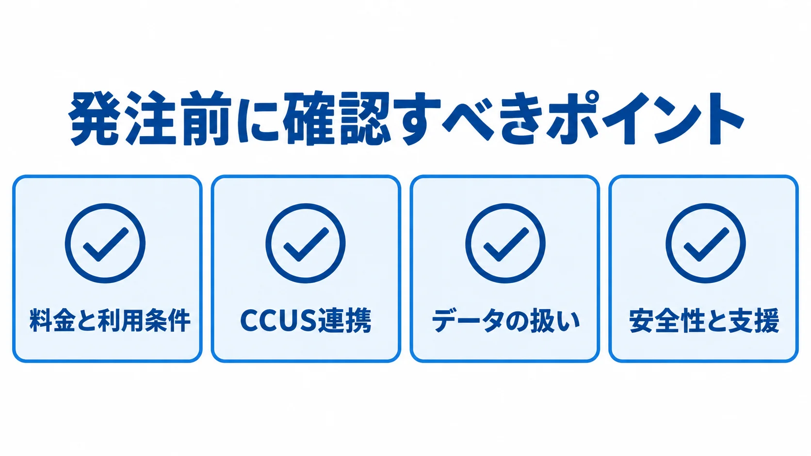 安全書類作成システムの発注前に確認する4項目 発注前に確認する料金と利用条件、CCUS連携、データの扱い、安全性と支援を示す図解