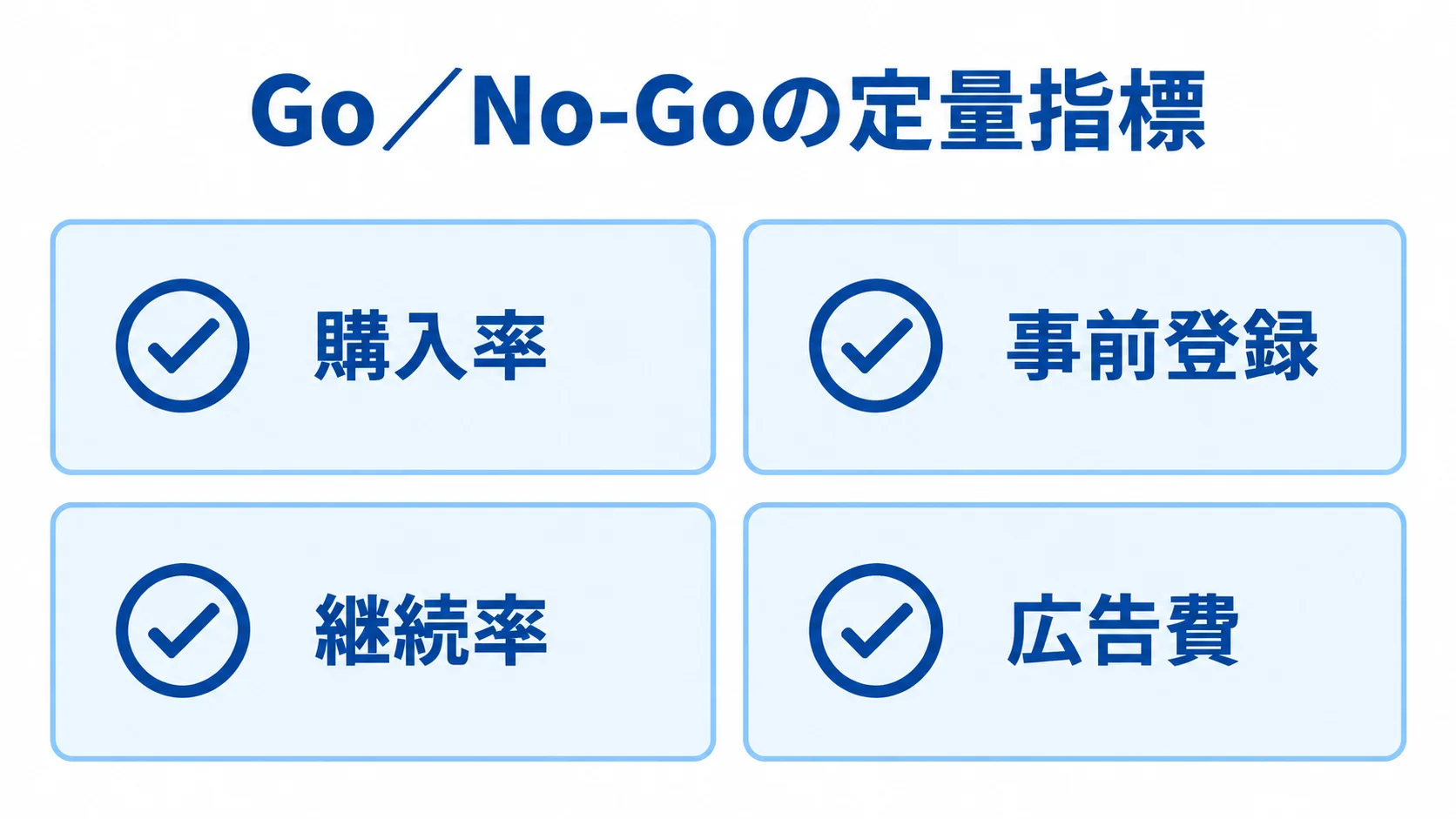 Go／No-Goの判断に使う購入率、事前登録、継続率、広告費を並べた図解