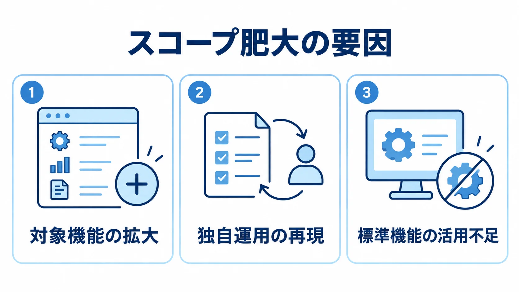 刷新でスコープが膨らむ要因 刷新でスコープが膨らむ3つの要因をカードで示した図解。