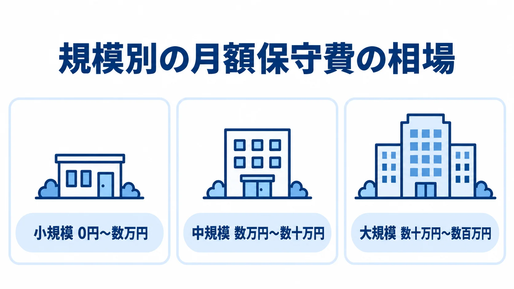 小規模・中規模・大規模の月額保守費の目安を3枚のパネルで示した図解。