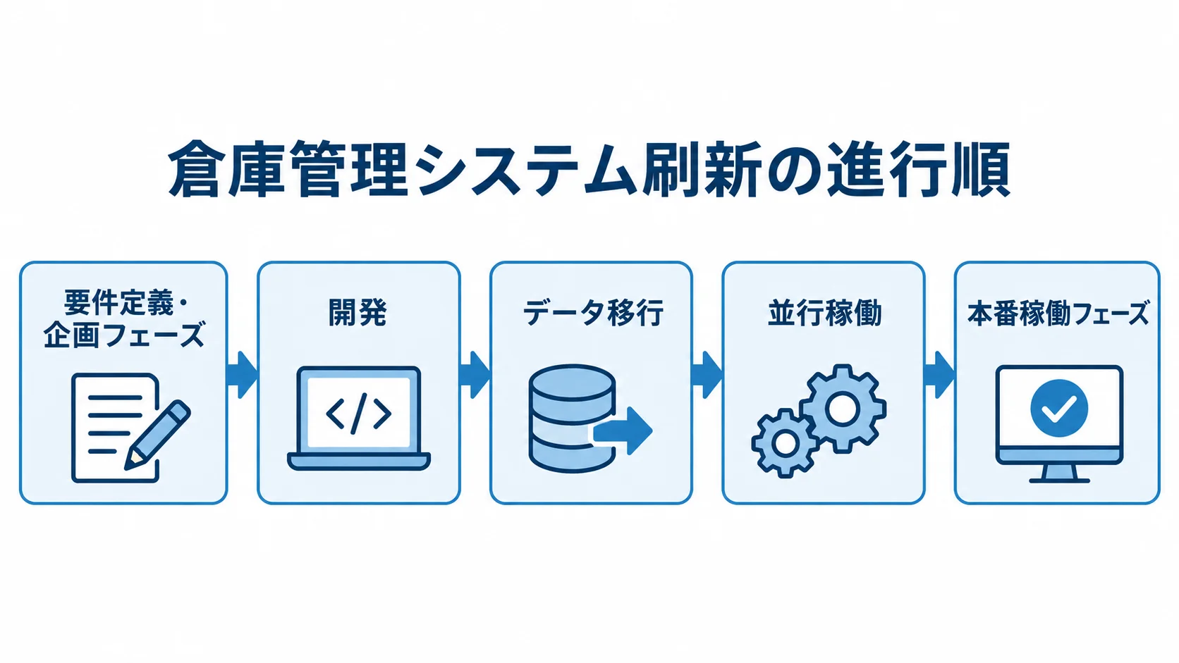 倉庫管理システム刷新の進行順を示す図 倉庫管理システム刷新が要件定義・企画から開発、データ移行、並行稼働を経て本番稼働へ進む流れを示した図。