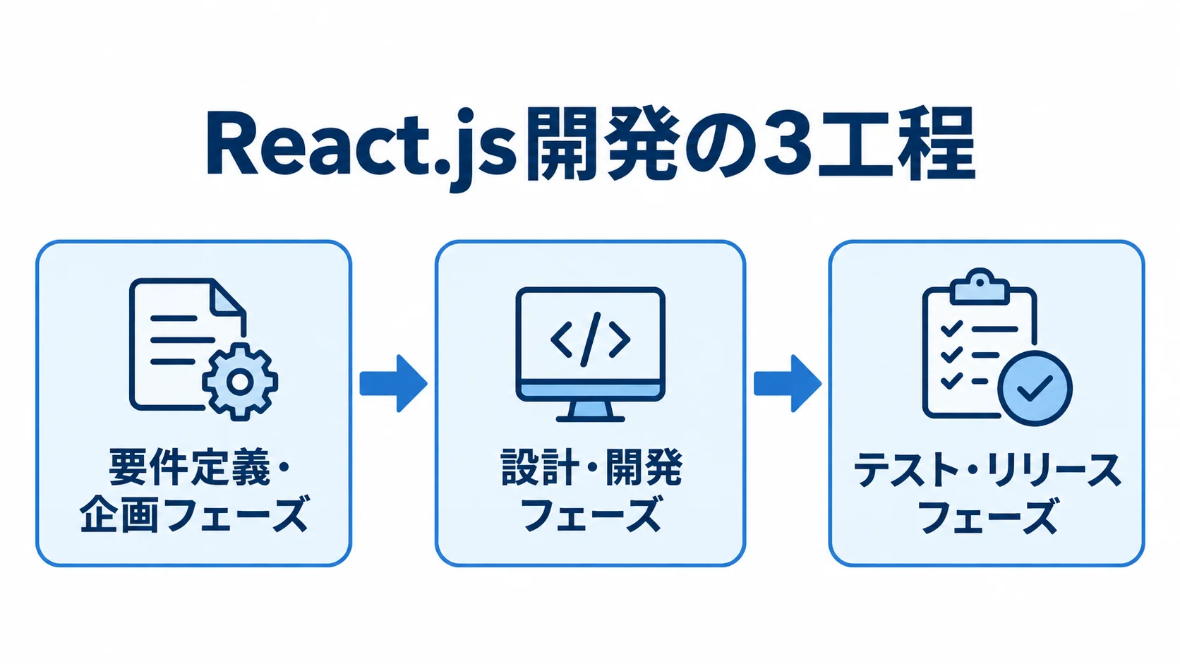 React.js開発の3工程を示すフロー図 React.js開発を要件定義・企画、設計・開発、テスト・リリースの3工程で示した図