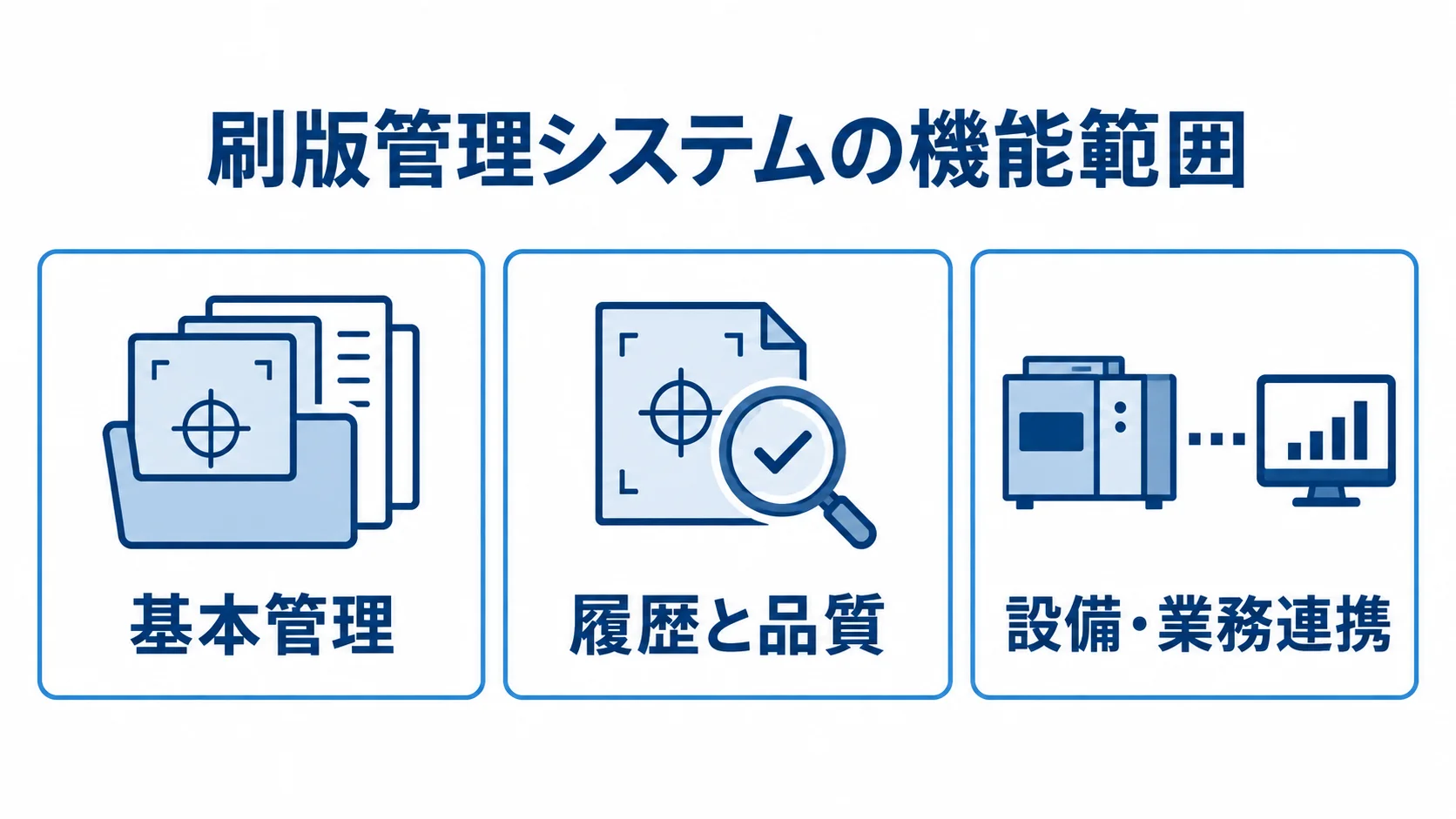 刷版管理システムの基本管理、履歴と品質、設備・業務連携を3つのパネルで示す図。