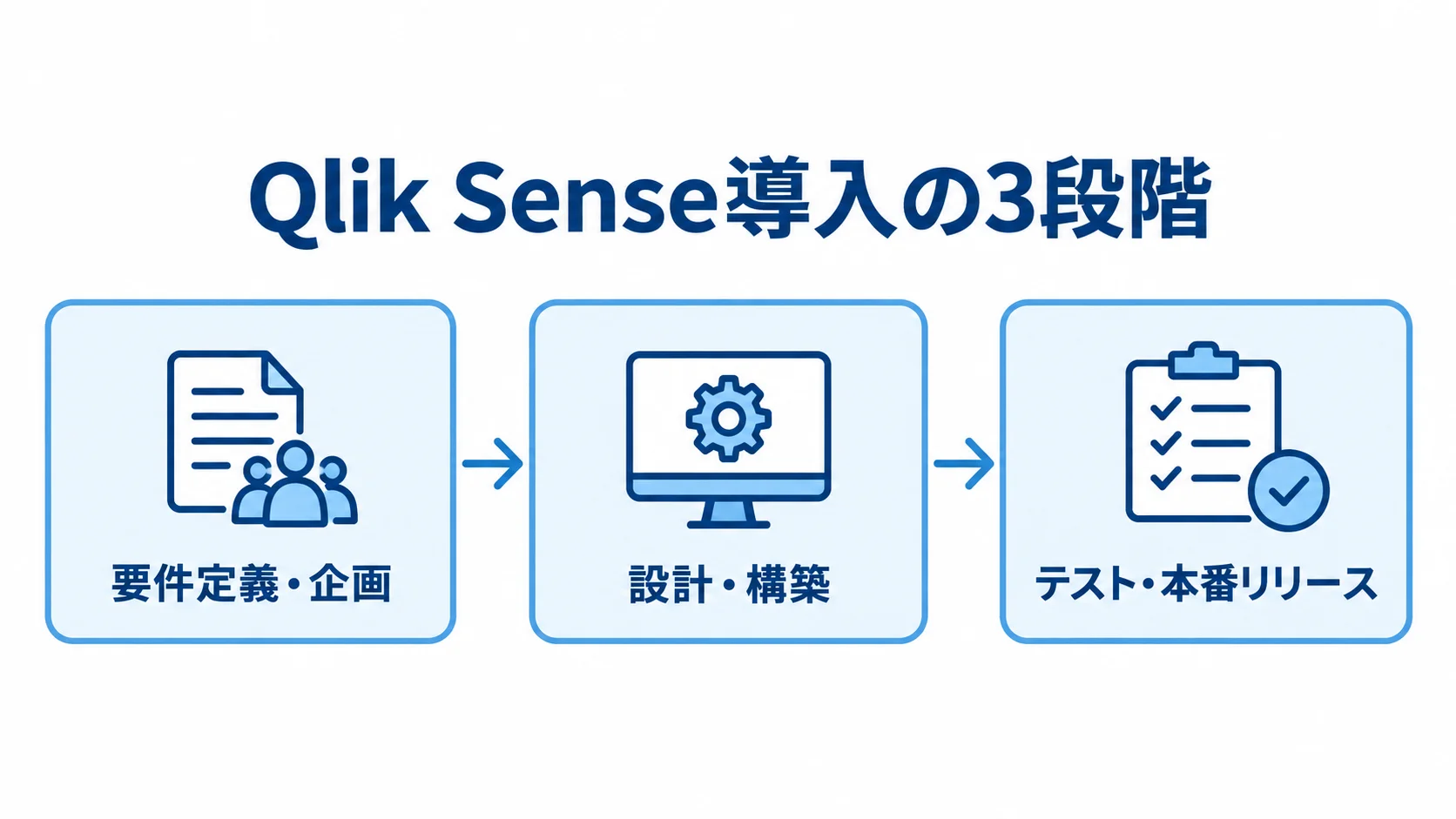 Qlik Sense導入を要件定義・企画、設計・構築、テスト・本番リリースの順に示す図解