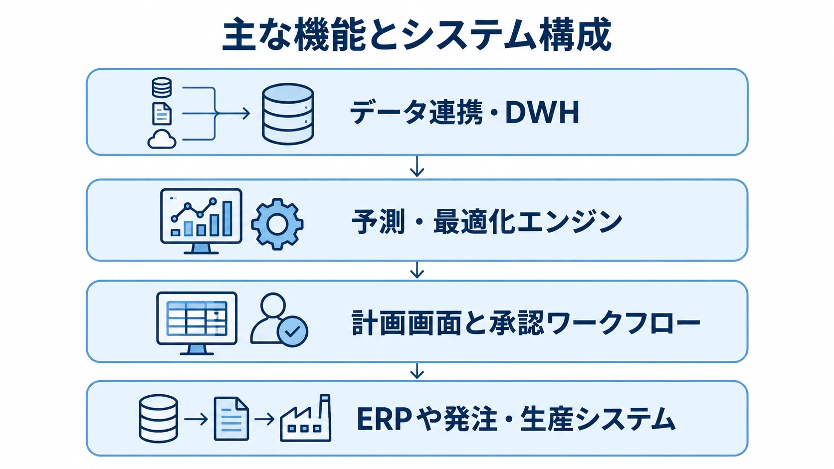 需要計画システムの主な機能とデータ連携の構成を示す4層図 データ連携・DWHから予測・最適化、計画画面と承認ワークフローを経て、ERPや発注・生産システムにつながる4層図。