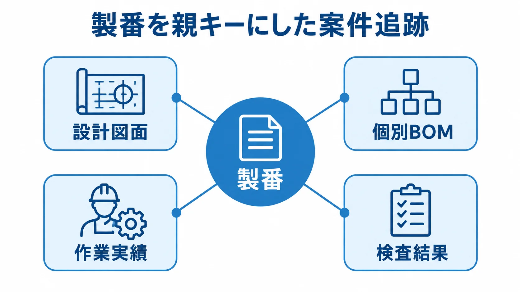 製番を親キーにした案件追跡の関係図 製番を中央に置き、設計図面、個別BOM、作業実績、検査結果とのつながりを示す図。
