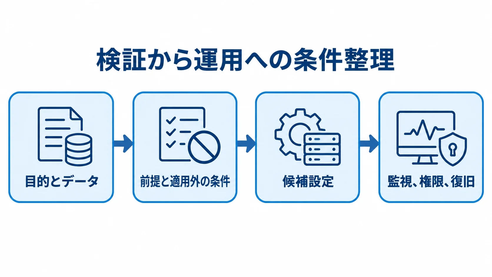 目的とデータの固定から前提条件の記録、候補設定の検証、運用手順の決定へ進む流れ図