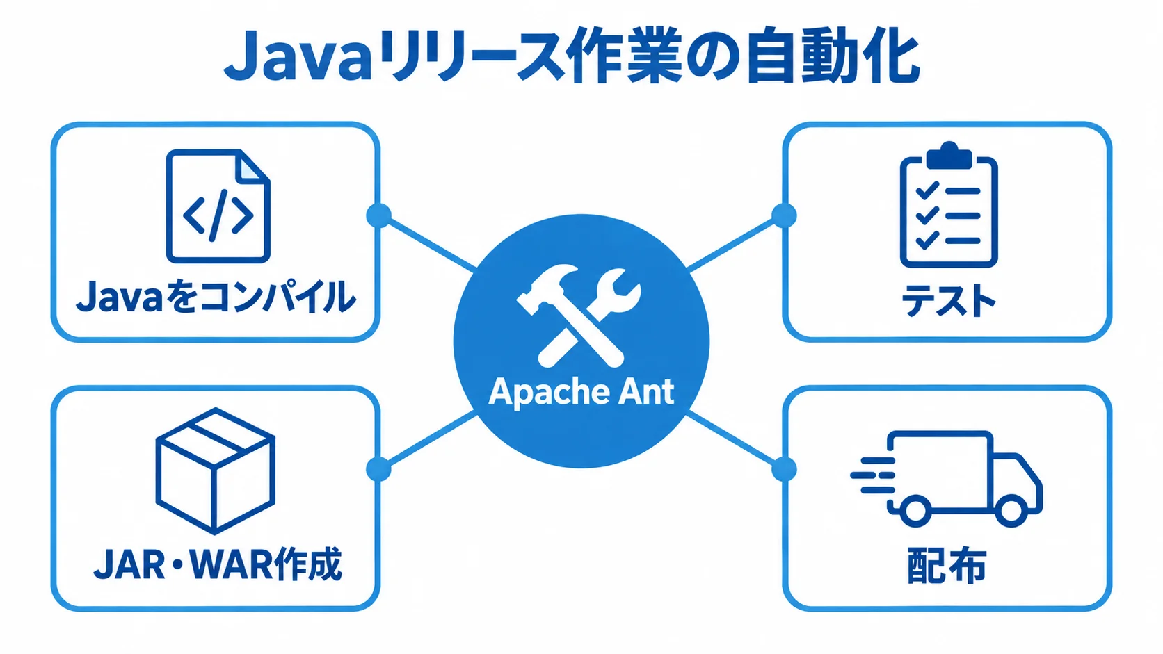 Apache Antが自動化するJavaのリリース作業を示す図 Apache Antを中心に、Javaのコンパイル、テスト、JAR・WAR作成、配布を結んだ図解。