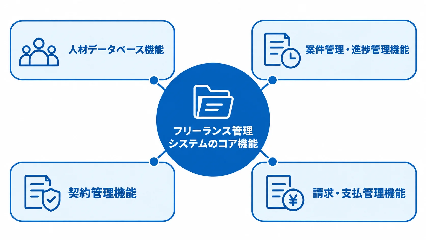 フリーランス管理システムを中心に、人材データベース、案件・進捗、契約、請求・支払の4機能を放射状に配置した図解。