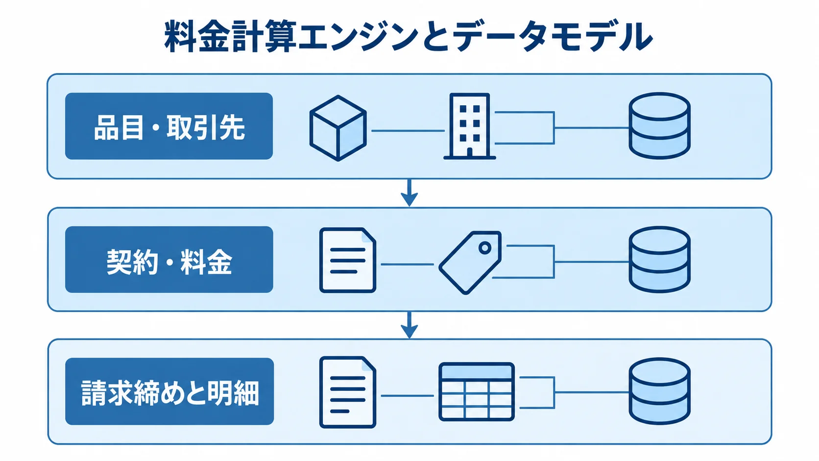 料金計算エンジンとデータモデルを3層で示した図 品目・取引先、契約・料金、請求締めと明細を分けた料金計算のデータモデル図