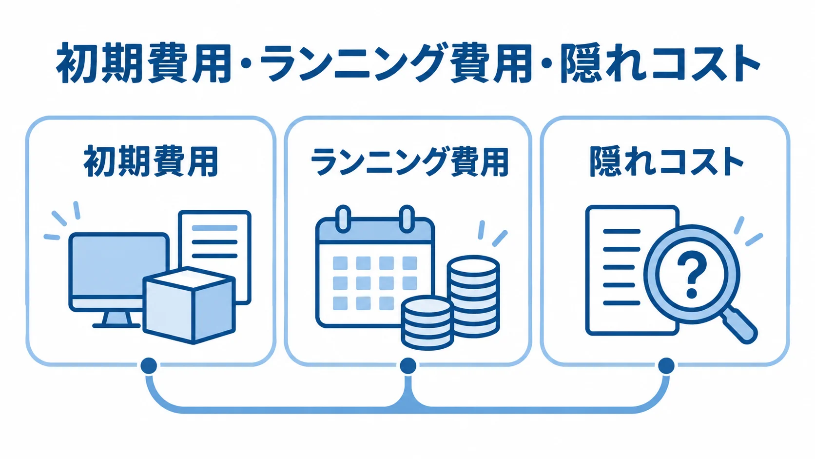 初期費用とランニング費用、隠れコスト OMS更改の費用を初期費用、ランニング費用、隠れコストの3区分に分けた図。