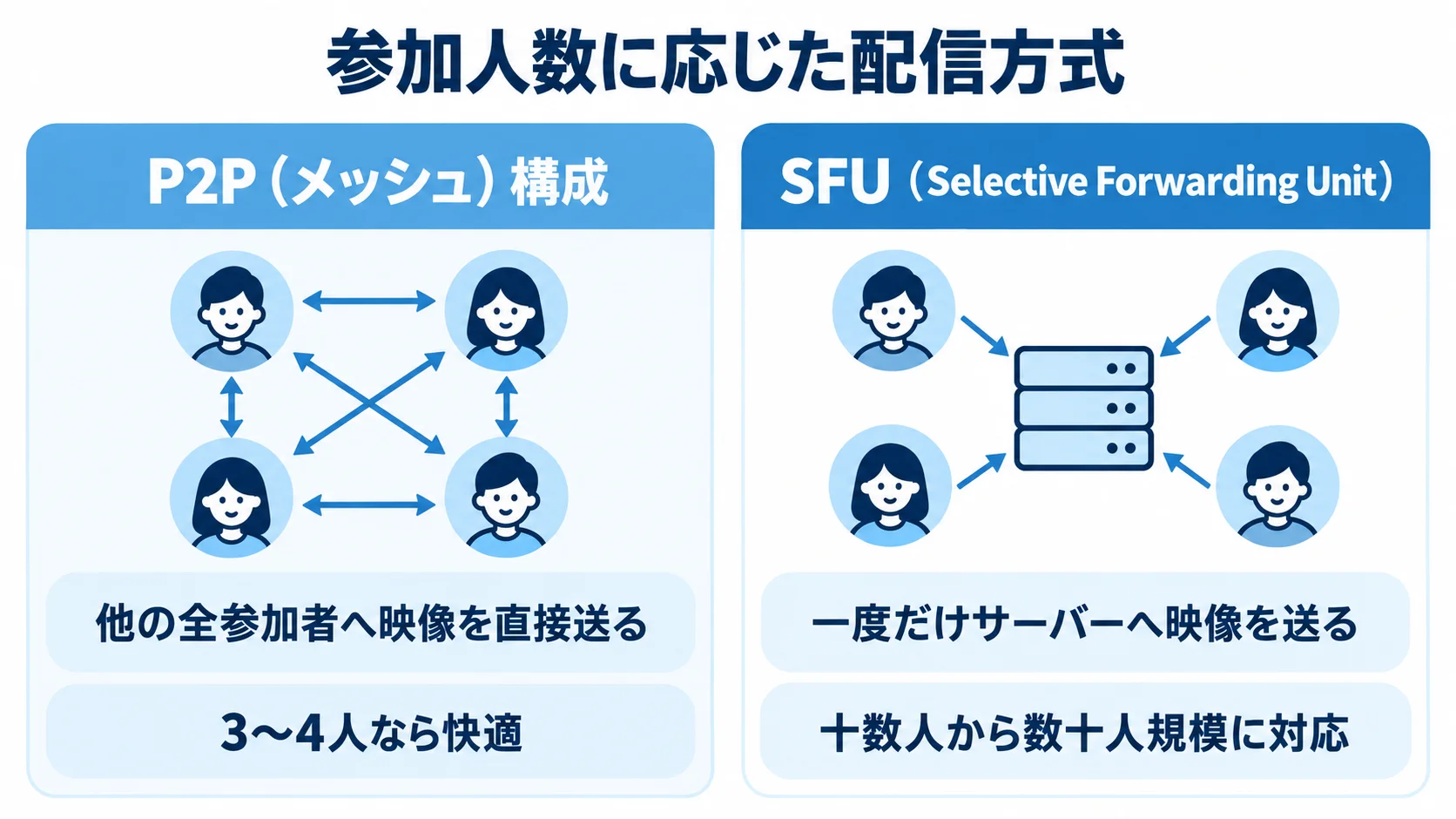P2P構成とSFUの映像配信方式の比較 P2P構成とSFUを、映像の送り方と対応規模で比べた図。