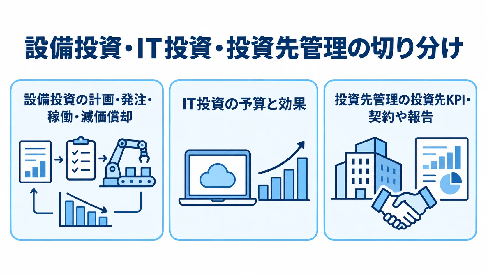 設備投資、IT投資、投資先管理で異なる管理対象を3枚のパネルに整理した図。