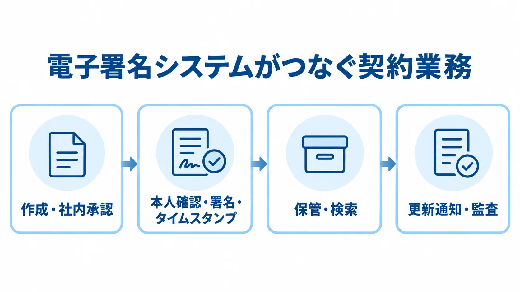 電子署名システムがつなぐ契約業務の範囲を示す図。 電子署名システムを通じて、契約書の作成から署名、保管、監査へ進む契約業務を示した図。